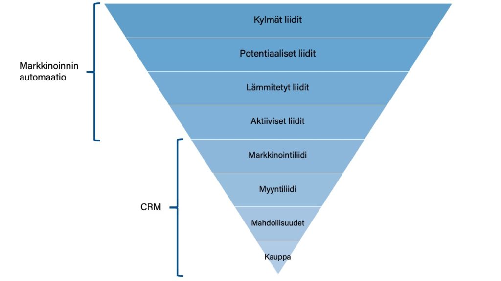 Havainnollistava kaavio markkinointiautomaation CRM:n erosta.