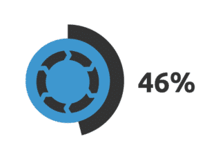 WordPress päivitykset ovat ajantasalla 46%