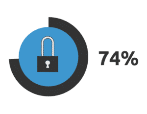 SSL salaus on käytössä 74%