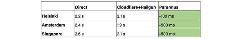 Testi: Nopeuttaako Cloudflare sivuston latausaikaa?