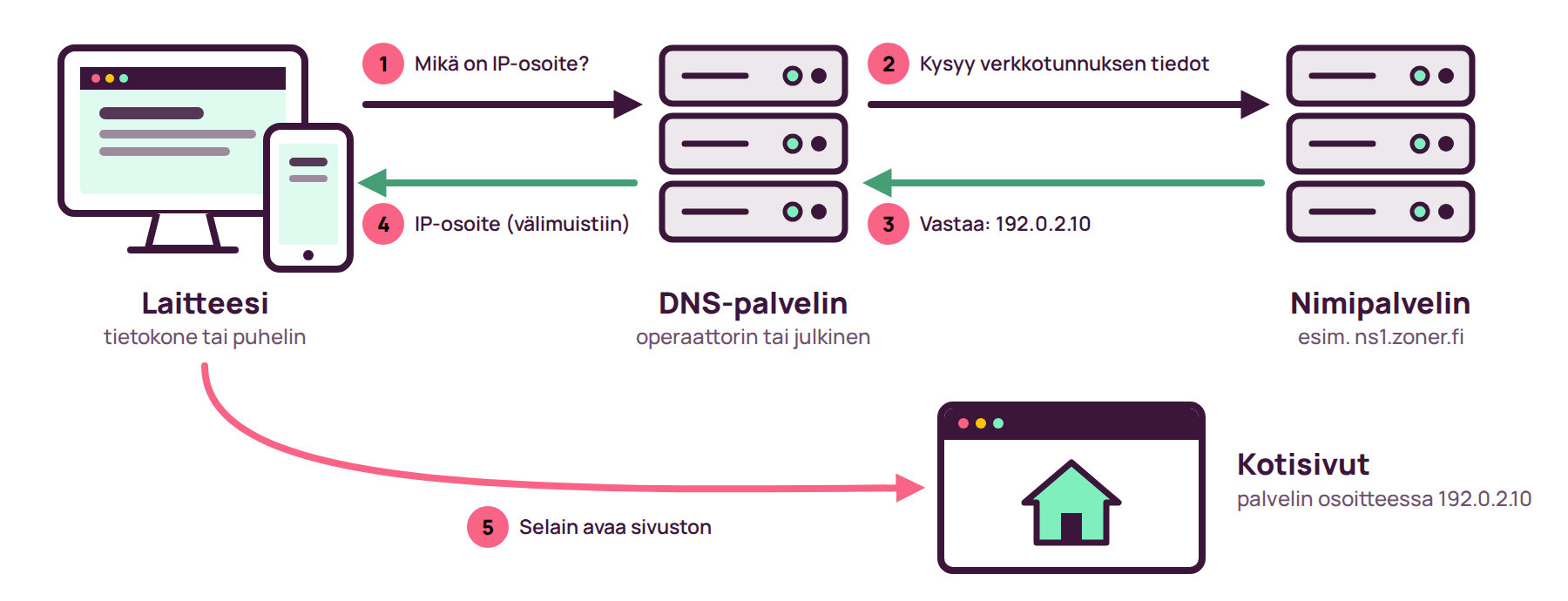dns-jarjestelma DNS-järjestelmä havainnoillistamis kuva